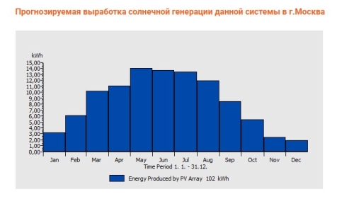 Автономная Солнечная Энергосистема (АСЭ) «Сансет» (280 Вт, 660 Вт*ч) фото