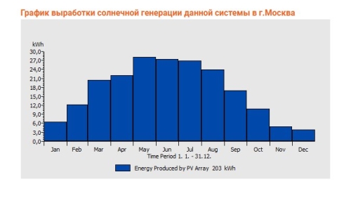 Автономная Солнечная Энергосистема (АСЭ) «Санни», (400 Вт, 1200 Вт*ч) фото