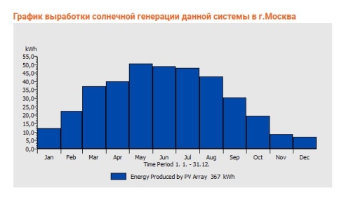 Автономная Солнечная Энергосистема (АСЭ) «Санфорс ПРОМО», (1000 Вт, 1800 Вт*ч) фото