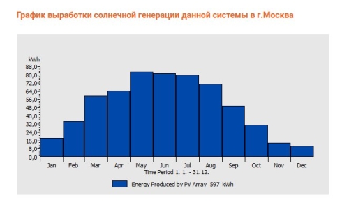 Автономная Солнечная Энергосистема (АСЭ) «Санфорс 580», (2000 Вт, 2400 Вт*ч) фото