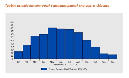 Автономная Солнечная Энергосистема (АСЭ) «Санфорс 720», (2000 Вт, 3600 Вт*ч) фото