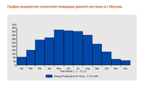 Автономная Солнечная Энергосистема (АСЭ) «Санфорс 1440», (5000 Вт, 9600 Вт*ч) фото